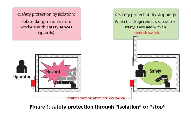 Interlock System Types What is a safety interlock switch? | IDEC USA