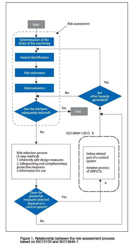 Group safety standards / ISO13849-1 | IDEC EMEA