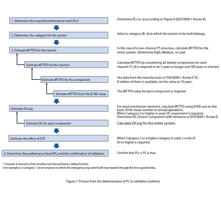 Iso Pl Graph Group safety standards / ISO13849-1 | IDEC EMEA