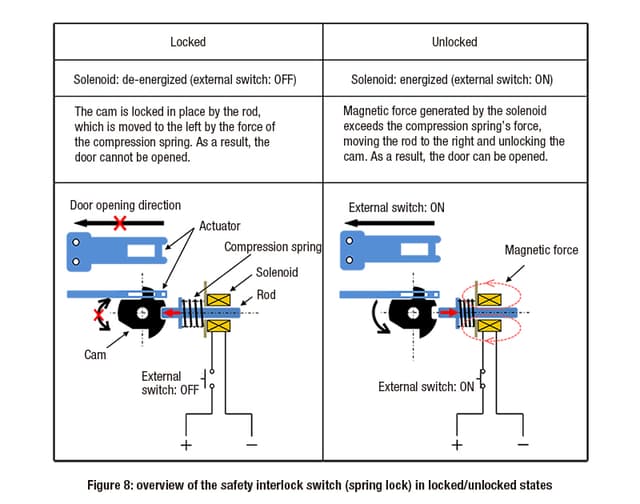 Closing Spring Interlock What is a safety interlock switch? | IDEC EMEA