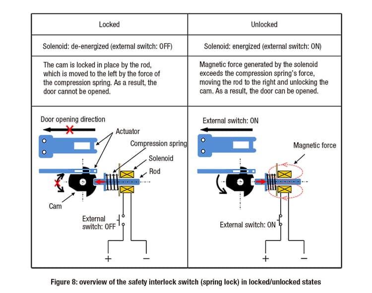 Interlocking Sensor What is a safety interlock switch? | IDEC EMEA