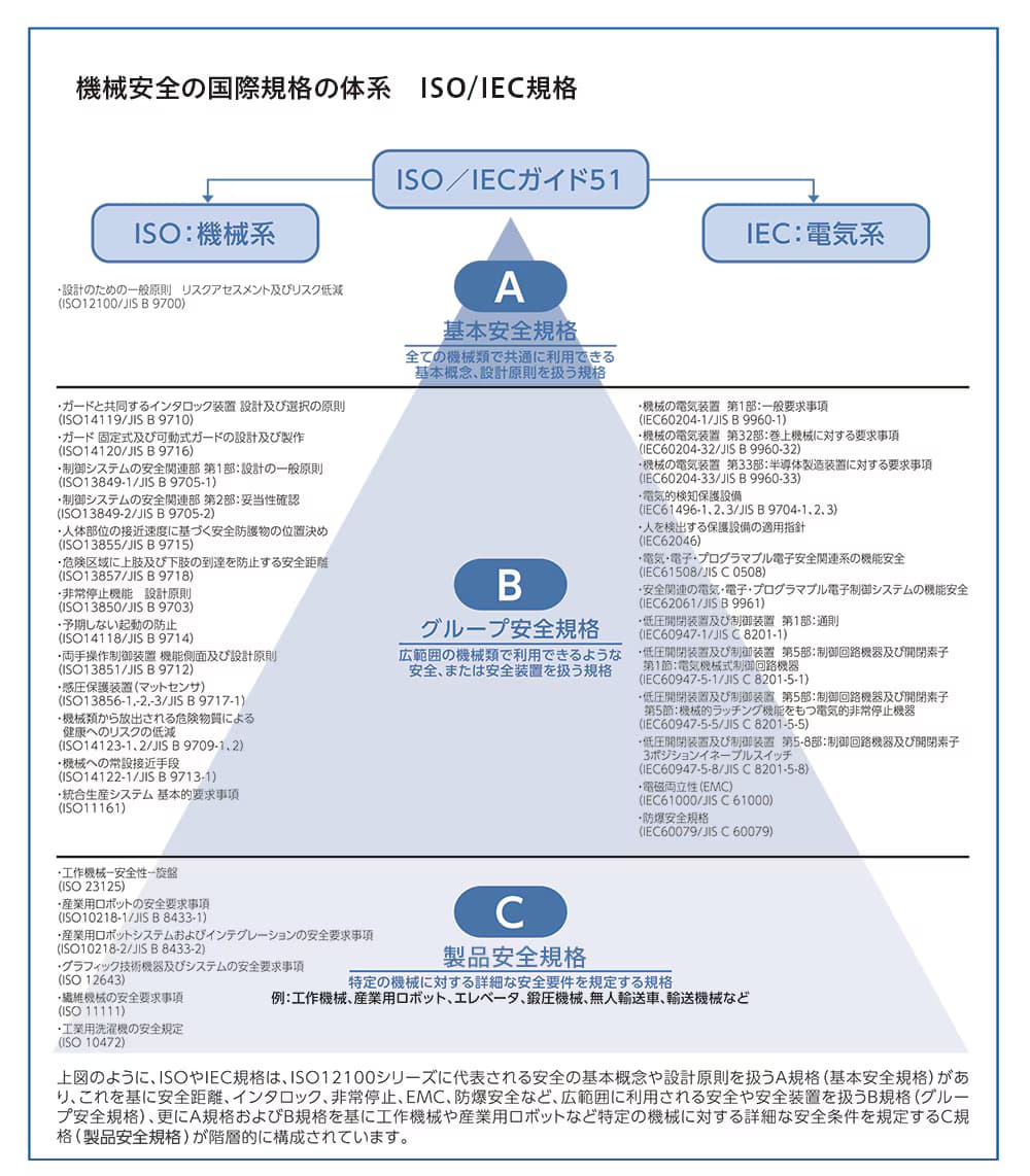 Guide51 Iso 安全に関する国際規格(ISO/IEC)| IDEC 日本