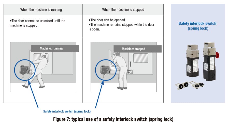 Safety Interlock Key Module What is a safety interlock switch? | IDEC India