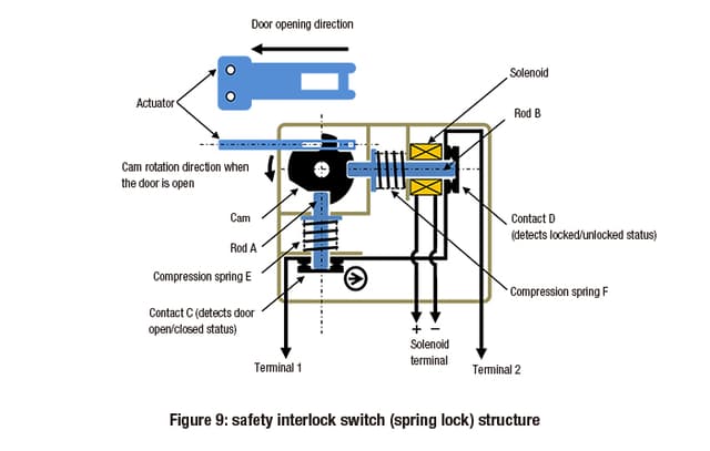 What is a safety interlock switch? | IDEC India
