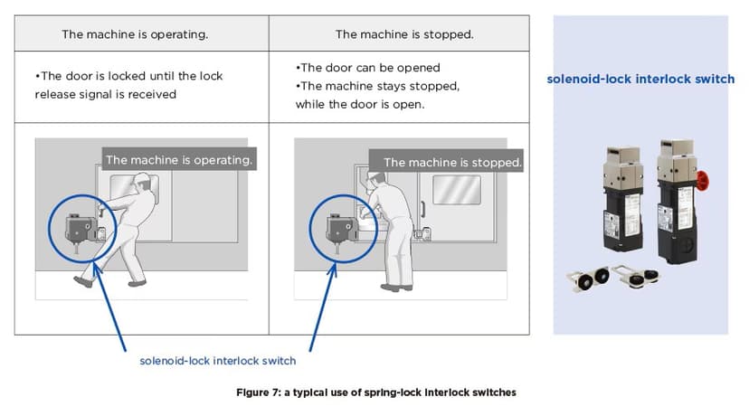 Spring Loaded Interlock What is a safety interlock switch? | IDEC USA