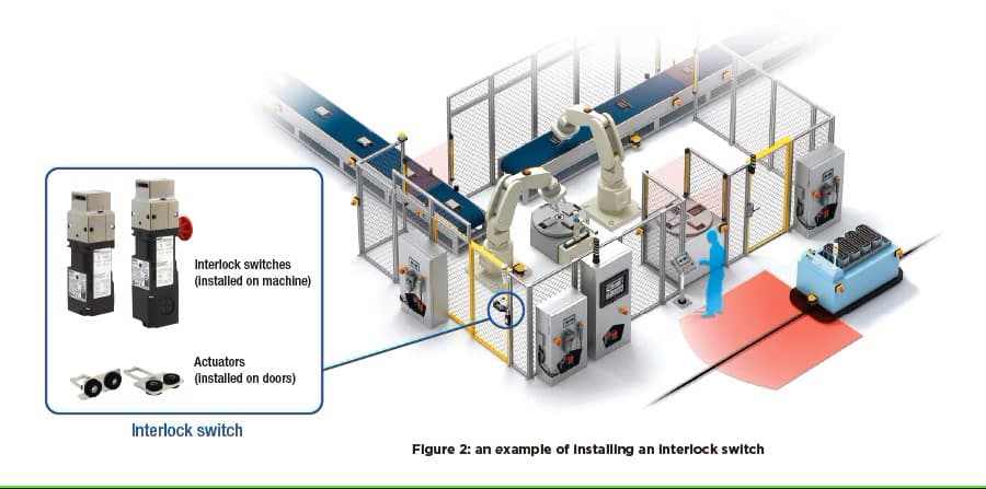 Interlock Control System What is a safety interlock switch? | IDEC USA