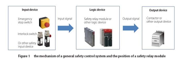 Safety Relay Explained What is a safety relay module/safety controller? | IDEC EMEA