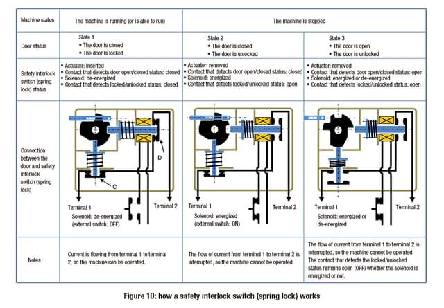 Spring Loaded Interlock What is a safety interlock switch? | IDEC USA