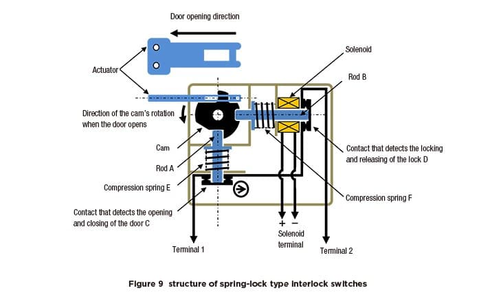 What is a safety interlock switch? | IDEC USA