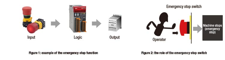 What is an emergency stop switch? | IDEC USA